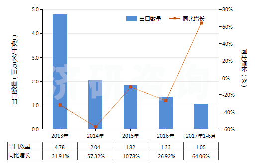 2013-2017年6月中國(guó)聚酯短纖＜85%棉混印花斜紋布（平米重≤170g）(HS55134910)出口量及增速統(tǒng)計(jì)